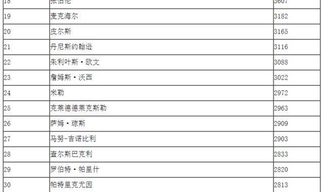 NBA最难得分记录排行榜（探索NBA历史上最为困难的得分纪录，挑战球员的极限）