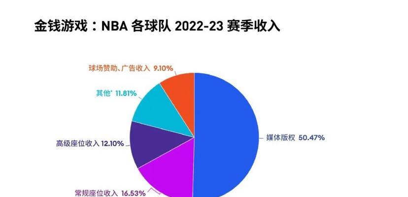 NBA球队市值排行榜（细数NBA球队市值）