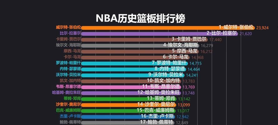 NBA历史每个位置排行榜（历代巨星在各个位置上的绝对统治力，谁才是真正的王者？）