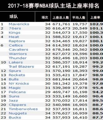 NBA下半季上座率排行榜（打造火爆氛围，NBA球场再次成为狂欢的舞台）