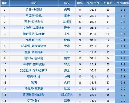 2017年NBA球员年薪排行榜，姚明稳居前列（NBA球员年薪榜单公布，姚明成中国唯一上榜选手）