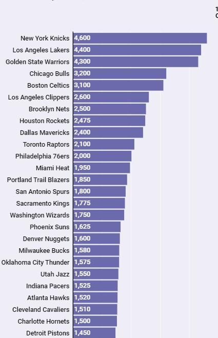 2020年NBA球队盈利排行榜公布（财务数据揭示球队经济实力，勇士成为赢家）