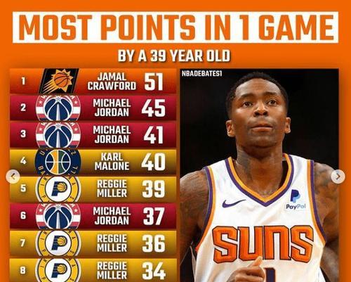 NBA史上最高得分单场排行榜（记录男子篮球史上最惊人的瞬间，记录得分纪录保持者的辉煌历程）