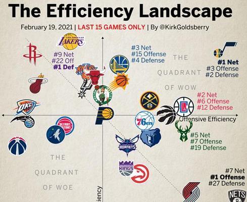 NBA2023防守效率排行榜