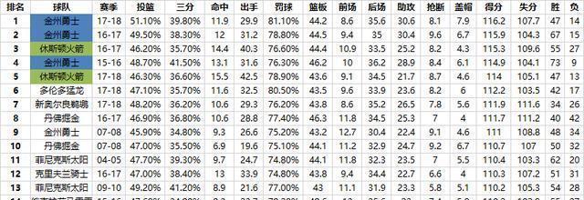 2020NBA球队平均得分排行榜（NBA球队进攻能力的综合排名，以2020年平均得分为依据）