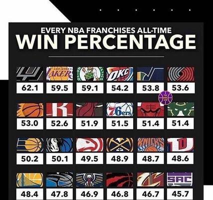 NBA球队分数最高排行榜（追寻得分之巅，揭秘现役NBA球队最高得分排名）