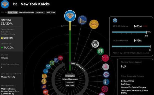 2021NBA薪资排行榜（洛杉矶湖人球星勒布朗-詹姆斯领跑年度最高薪资榜）