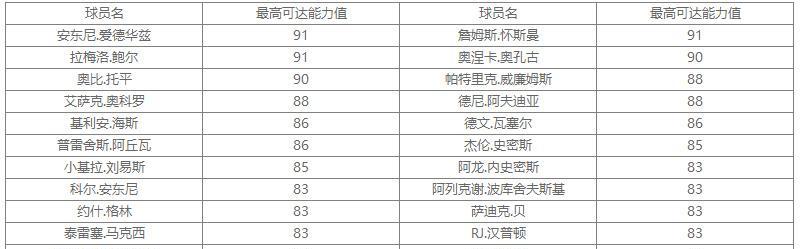 2021NBA新秀潜力排行榜（揭晓NBA未来璀璨之星，球场新希望盛装登场）