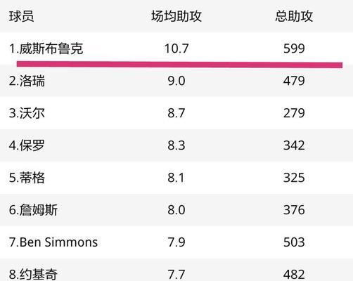 NBA历史上平均得分排行榜（探索NBA历史上得分能手，揭示他们的传奇之路）