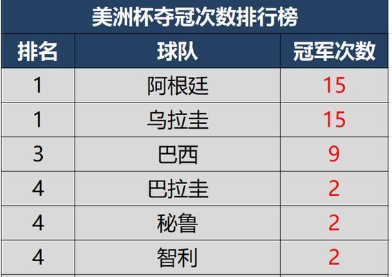 世界杯历史榜单排名榜最新——揭秘足球界的辉煌之路（探究世界杯历史榜单，一窥足球巨星的辉煌成就）