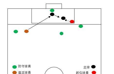 足球越位技巧简解（简单理解足球越位的关键技巧）