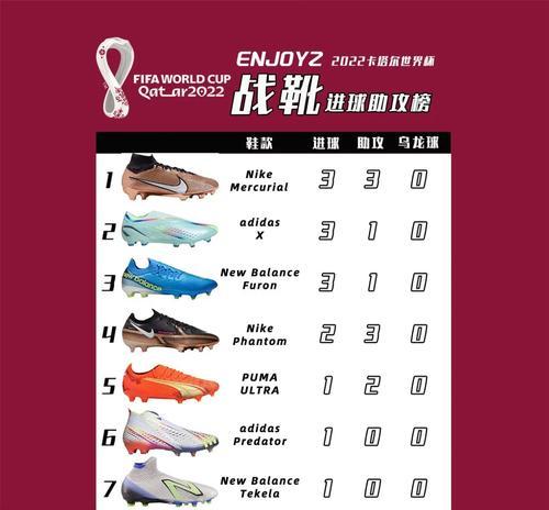 世界杯进球率榜排名（进球率榜单揭晓，哪些球队闪耀世界杯赛场？）