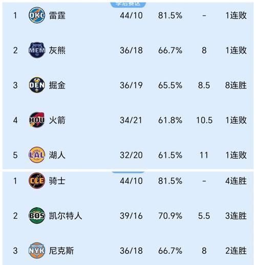 NBA球队阵容最新排行榜发布！（揭秘球队阵容的实力与变化，探寻赛季之争的悬念。）