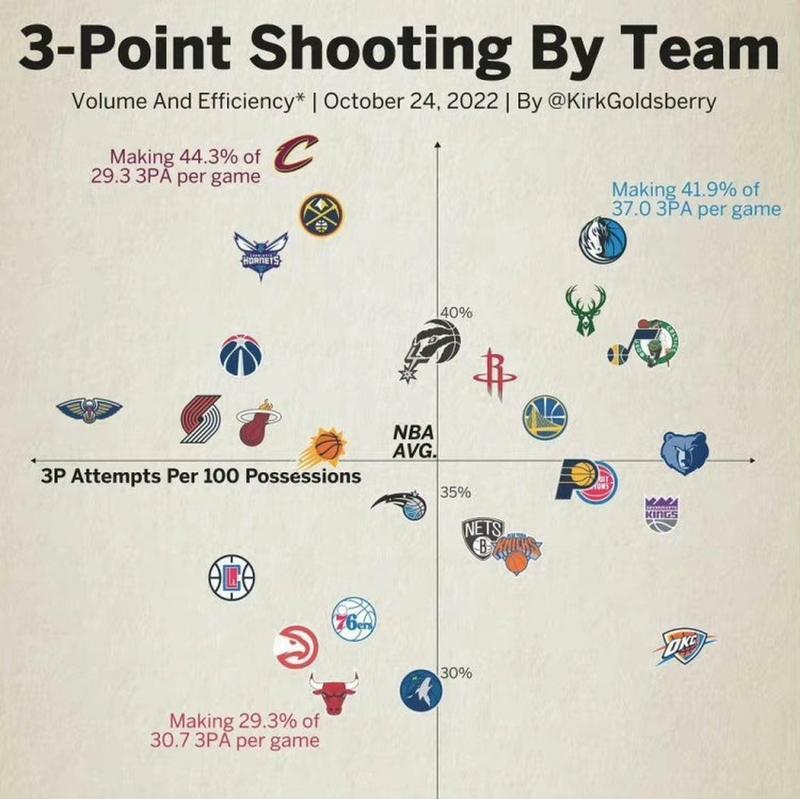 NBA全队三分纪录排行榜（篮球史上三分王的争夺战）