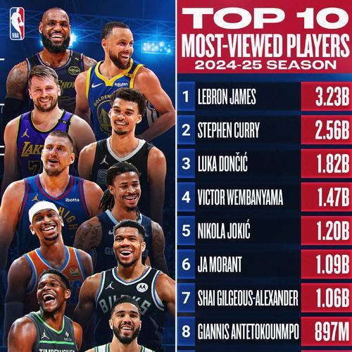 NBA球员收入排行榜（以收入为尺度，谁是NBA历史上最成功的球员？）