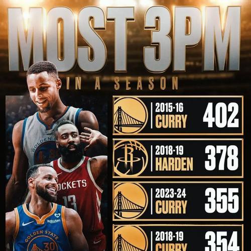 NBA三分命中数历史排行榜（记录三分王的历史，探索无限可能）