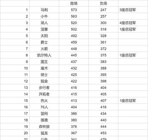 NBA最挣钱的球队排行榜（揭秘NBA联盟中最富有的球队是谁）