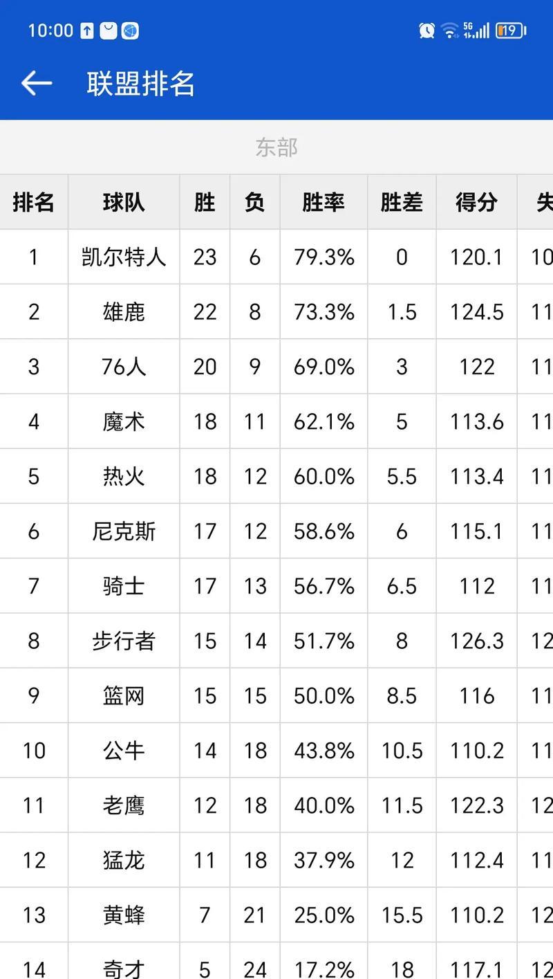 NBA东部战力排行榜（一览东部球队实力强弱，探索未来季后赛之路）